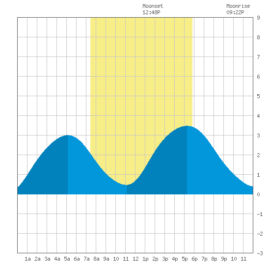 Hyde Park tide chart for Thursday, November 2, 2023