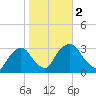 Hyde Park tide chart for Thursday, November 2, 2023