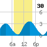 Hyde Park tide chart for Thursday, November 30, 2023