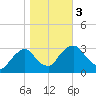 Hyde Park tide chart for Friday, November 3, 2023