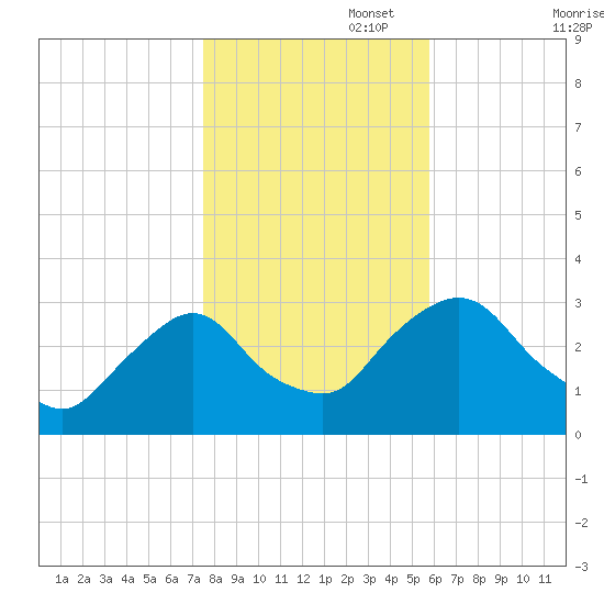 Hyde Park tide chart for Saturday, November 4, 2023