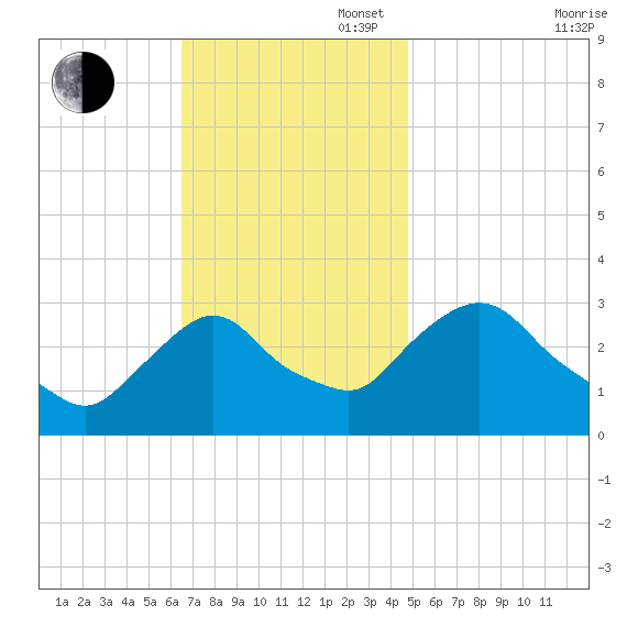Hyde Park tide chart for Sunday, November 5, 2023