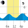 Hyde Park tide chart for Sunday, November 5, 2023