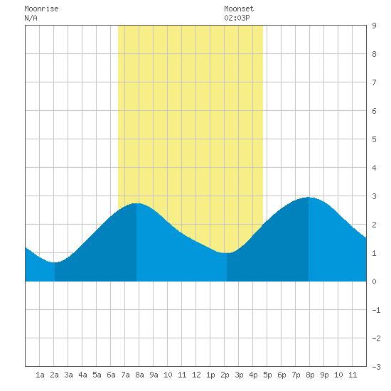Hyde Park tide chart for Monday, November 6, 2023