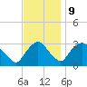 Hyde Park tide chart for Thursday, November 9, 2023