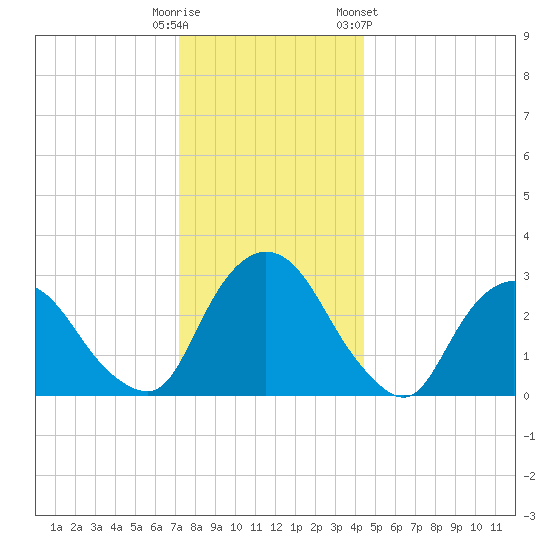 Hyde Park tide chart for Monday, December 11, 2023