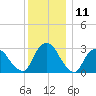 Hyde Park tide chart for Monday, December 11, 2023