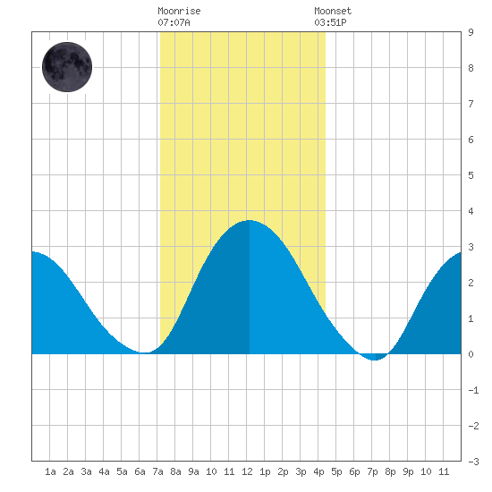 Hyde Park tide chart for Tuesday, December 12, 2023