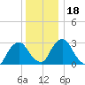 Hyde Park tide chart for Monday, December 18, 2023