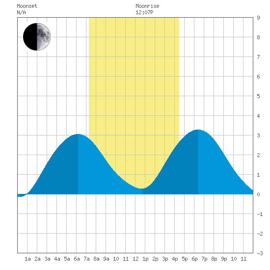 Hyde Park tide chart for Tuesday, December 19, 2023