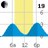 Hyde Park tide chart for Tuesday, December 19, 2023