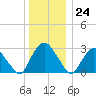 Hyde Park tide chart for Sunday, December 24, 2023
