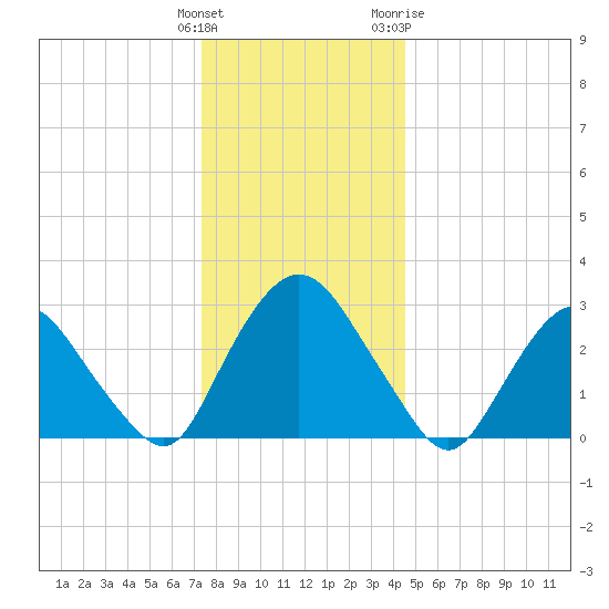 Hyde Park tide chart for Monday, December 25, 2023