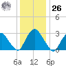 Hyde Park tide chart for Tuesday, December 26, 2023
