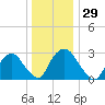 Hyde Park tide chart for Friday, December 29, 2023