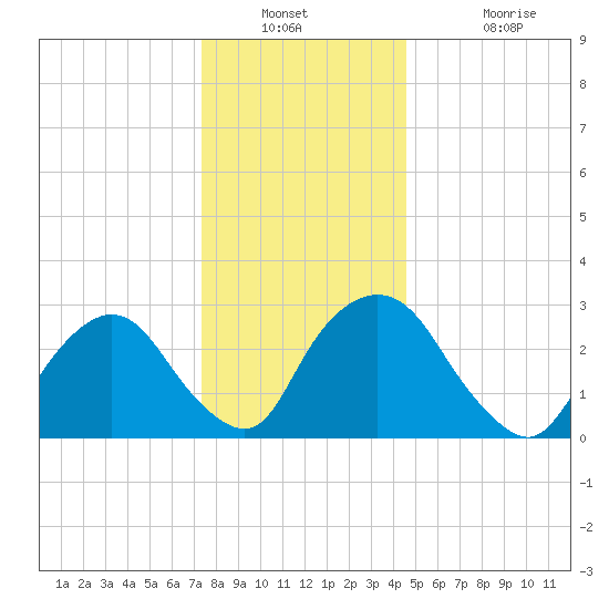Hyde Park tide chart for Saturday, December 30, 2023