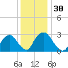 Hyde Park tide chart for Saturday, December 30, 2023