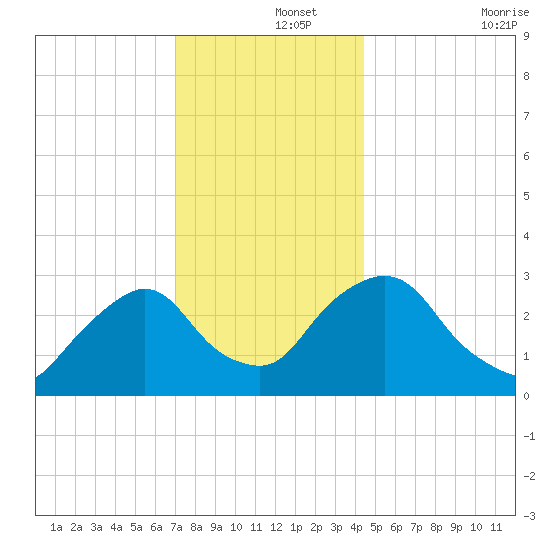 Hyde Park tide chart for Sunday, December 3, 2023