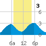 Hyde Park tide chart for Sunday, December 3, 2023