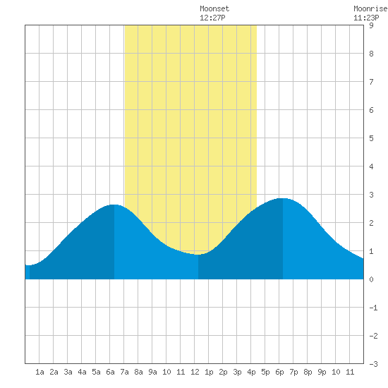 Hyde Park tide chart for Monday, December 4, 2023