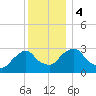 Hyde Park tide chart for Monday, December 4, 2023