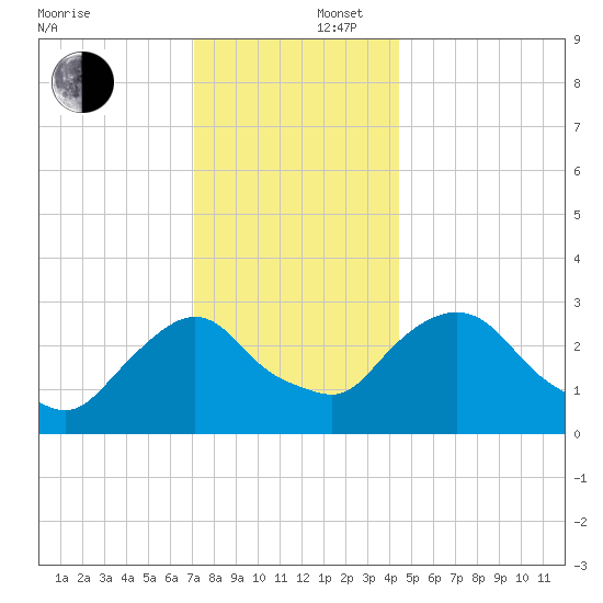 Hyde Park tide chart for Tuesday, December 5, 2023