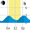 Hyde Park tide chart for Tuesday, December 5, 2023