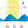 Hyde Park tide chart for Thursday, December 7, 2023