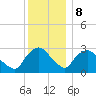Hyde Park tide chart for Friday, December 8, 2023