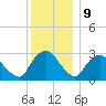 Hyde Park tide chart for Saturday, December 9, 2023