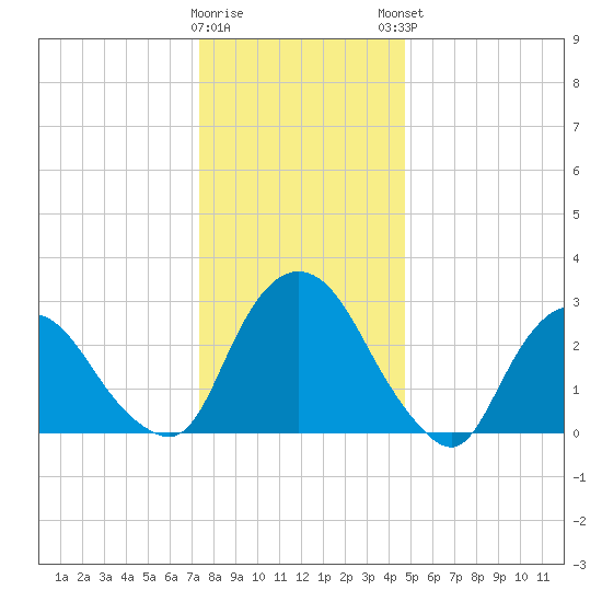 Hyde Park tide chart for Wednesday, January 10, 2024