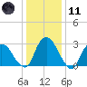 Hyde Park tide chart for Thursday, January 11, 2024
