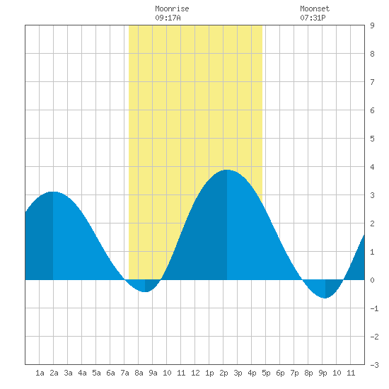 Hyde Park tide chart for Saturday, January 13, 2024