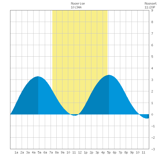 Hyde Park tide chart for Tuesday, January 16, 2024