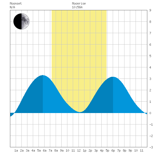 Hyde Park tide chart for Wednesday, January 17, 2024