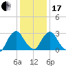 Hyde Park tide chart for Wednesday, January 17, 2024