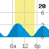 Hyde Park tide chart for Saturday, January 20, 2024