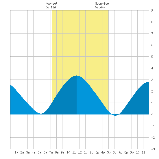 Hyde Park tide chart for Tuesday, January 23, 2024