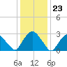 Hyde Park tide chart for Tuesday, January 23, 2024