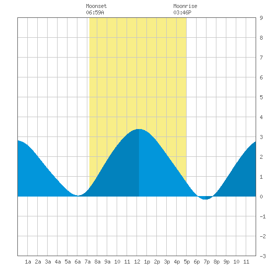 Hyde Park tide chart for Wednesday, January 24, 2024