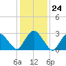 Hyde Park tide chart for Wednesday, January 24, 2024