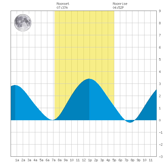 Hyde Park tide chart for Thursday, January 25, 2024