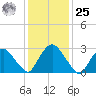 Hyde Park tide chart for Thursday, January 25, 2024