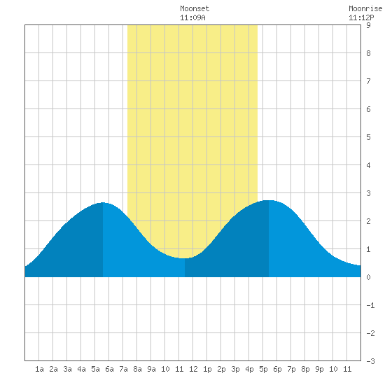Hyde Park tide chart for Tuesday, January 2, 2024
