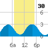 Hyde Park tide chart for Tuesday, January 30, 2024