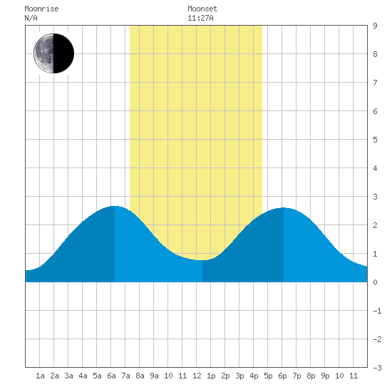 Hyde Park tide chart for Wednesday, January 3, 2024
