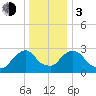 Hyde Park tide chart for Wednesday, January 3, 2024