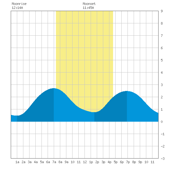 Hyde Park tide chart for Thursday, January 4, 2024