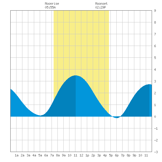 Hyde Park tide chart for Tuesday, January 9, 2024