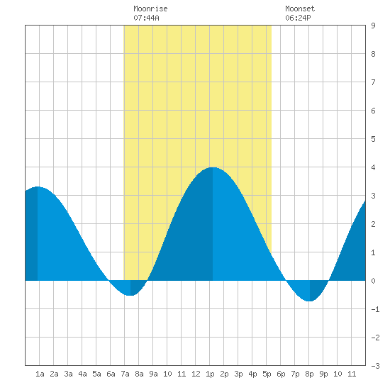 Hyde Park tide chart for Saturday, February 10, 2024